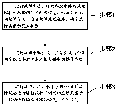 Power distribution network centralized feed line automatic fault processing method