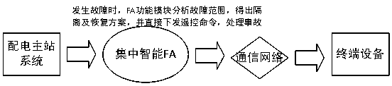 Power distribution network centralized feed line automatic fault processing method