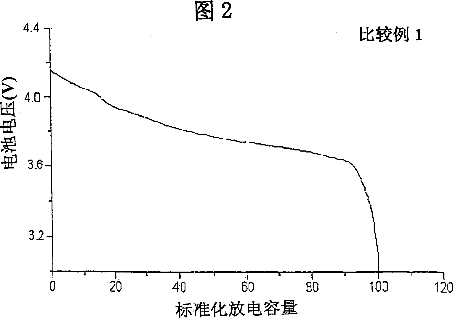 Lithium secondary batteries with charge-cutoff voltages over 4.35