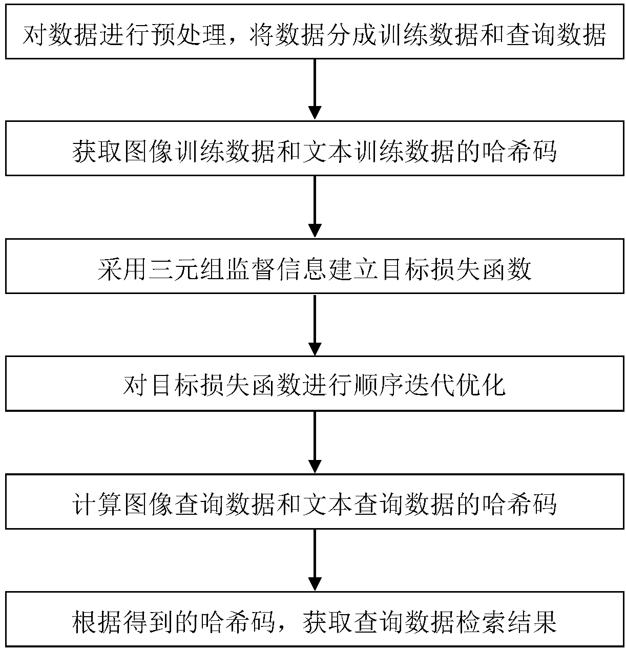 Cross-modal hash retrieval method based on triple deep networks