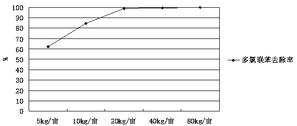 A method for joint treatment of polychlorinated biphenyl contaminated soil by using microorganisms and minerals