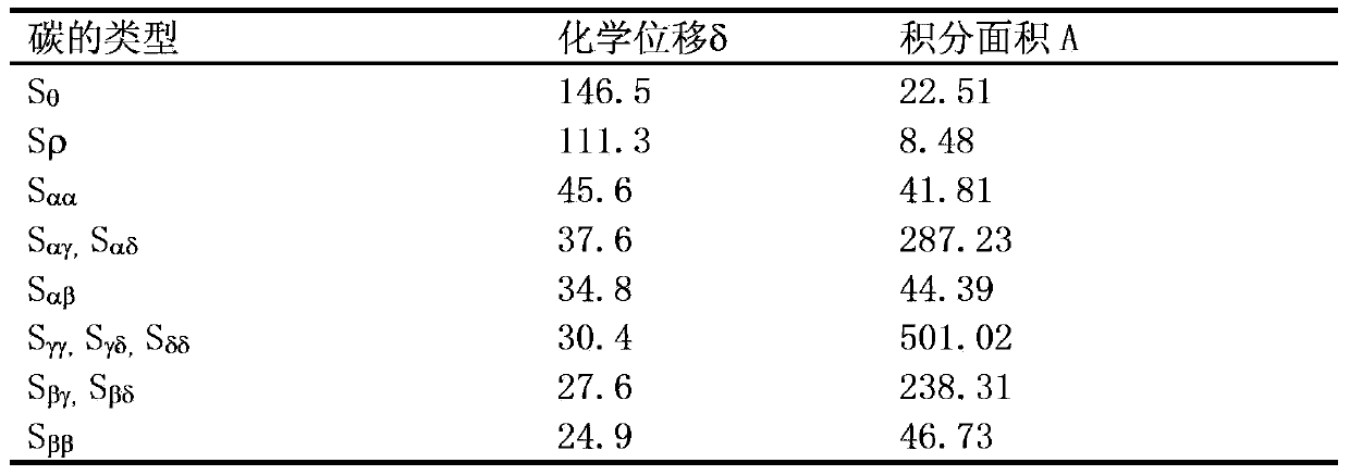 Method for determining contents of monomers of ENB type ethylene-propylene-diene monomer rubber