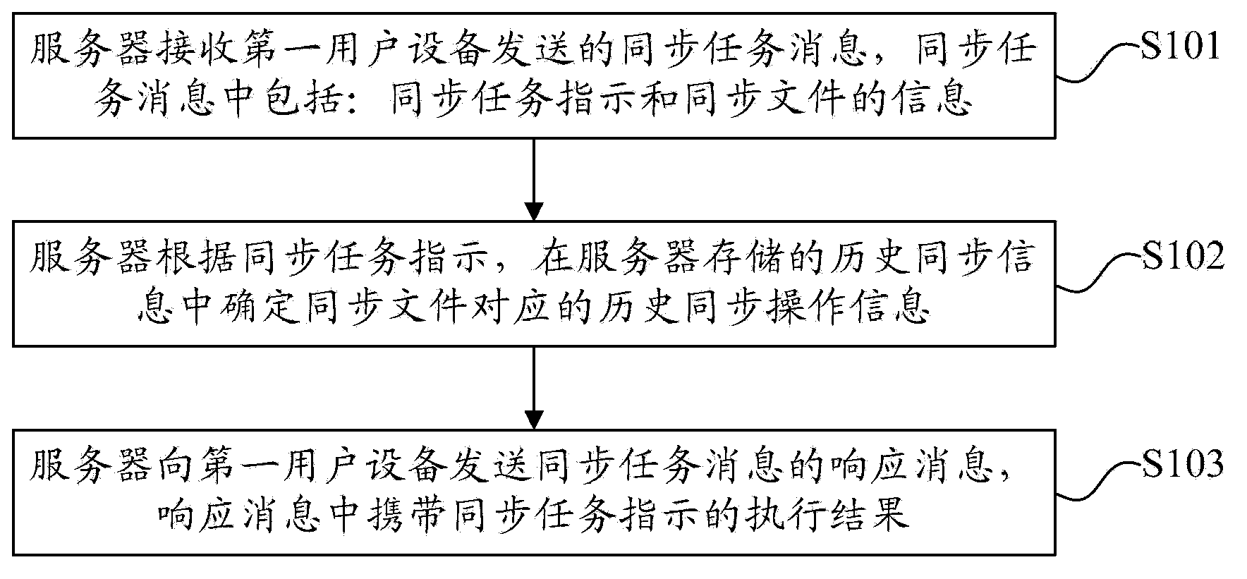 Data synchronization method and device