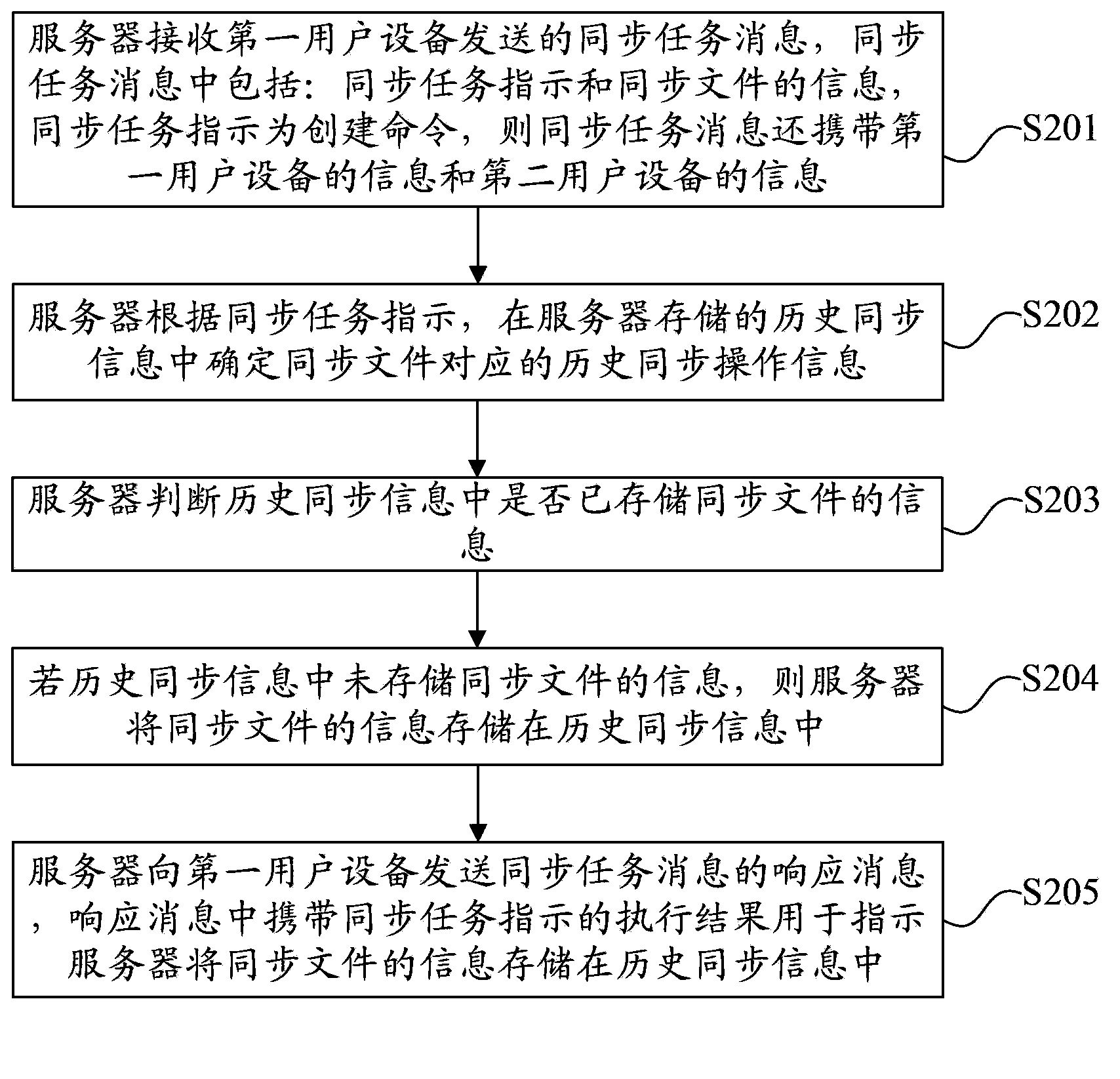 Data synchronization method and device