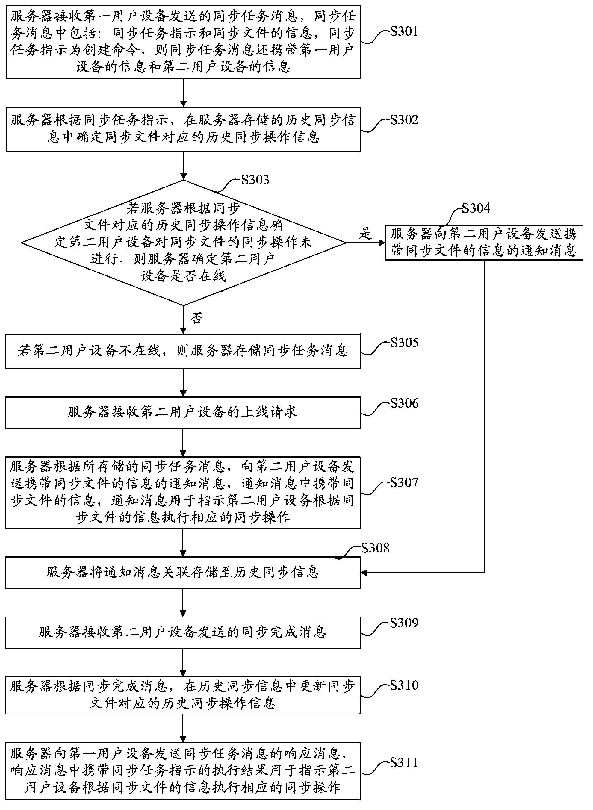 Data synchronization method and device