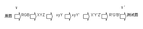 JND (Just Noticeable Difference) value measurement method of image brightness