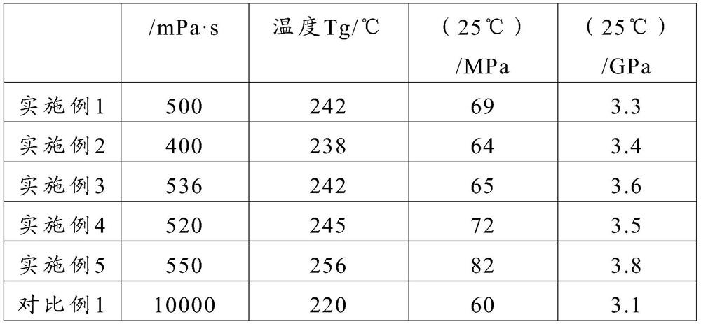 Solvent-free winding cyanate ester resin system as well as preparation method and application thereof