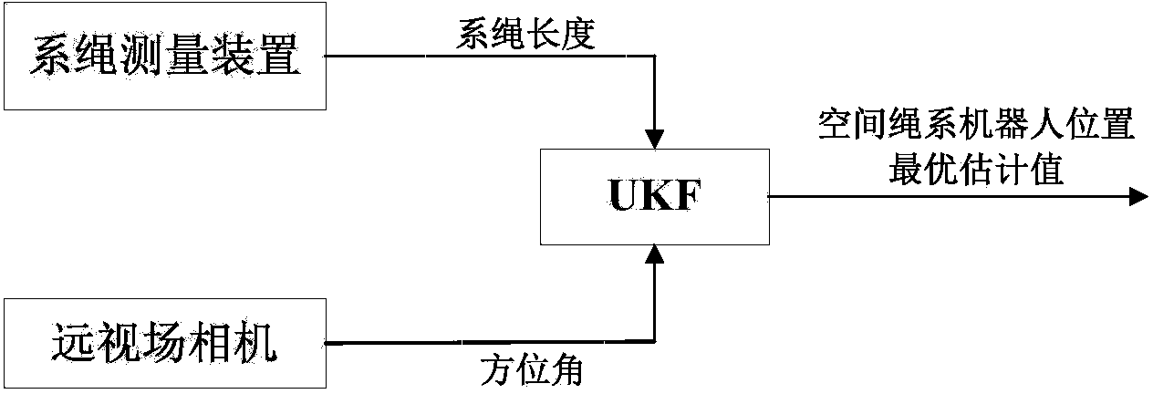 Middle-distance and long-distance approximate position estimation method of space tethered robot