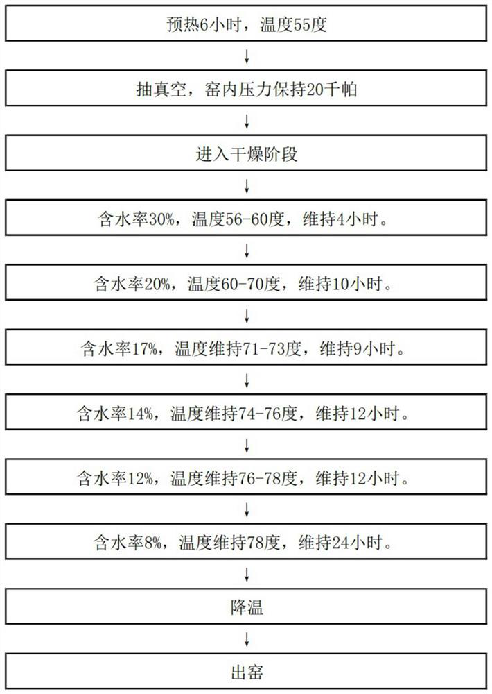 Medium-temperature heat treatment method for floor wood