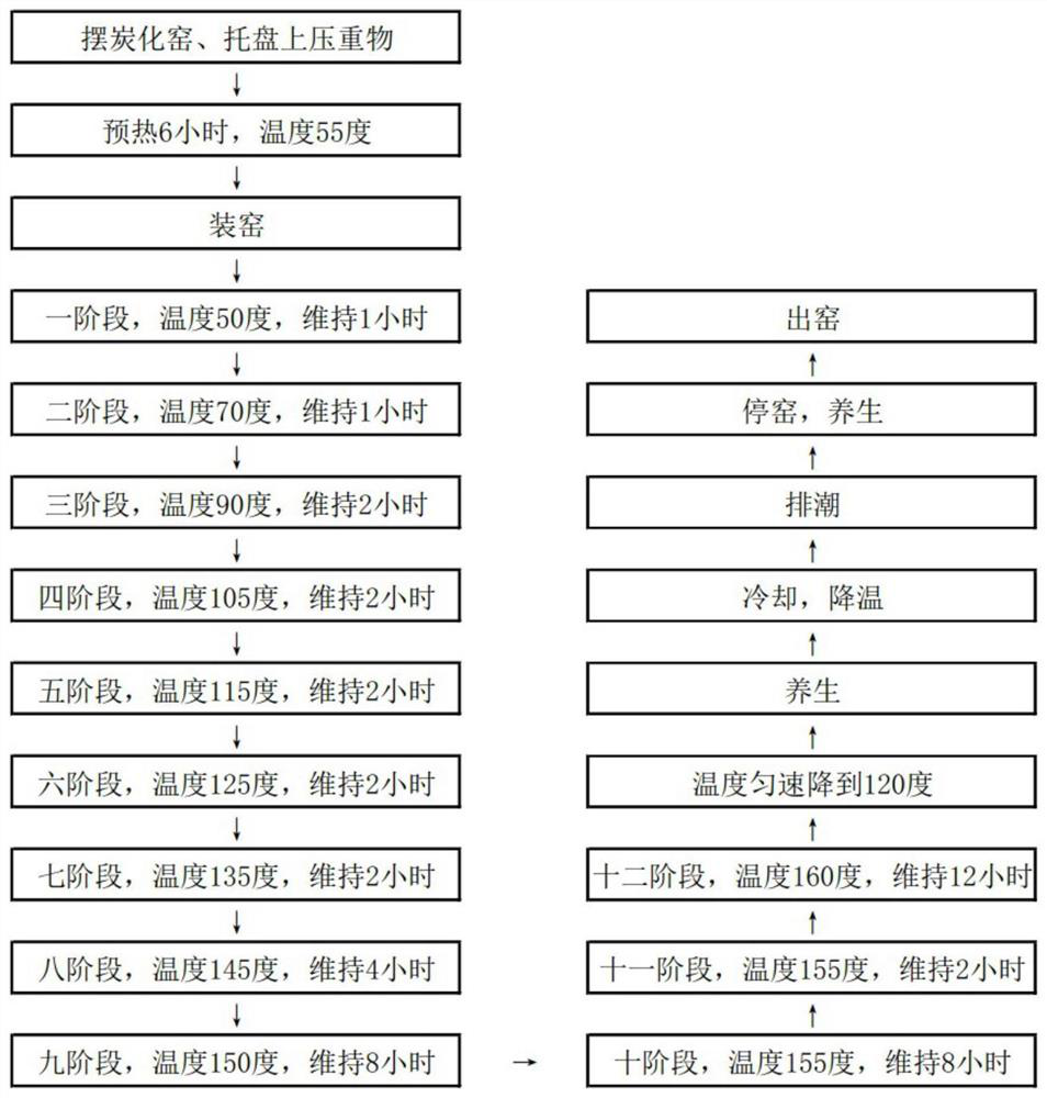 Medium-temperature heat treatment method for floor wood