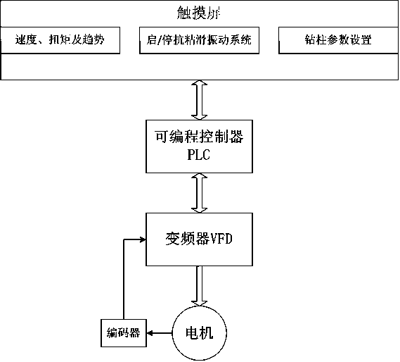 A control system and method for eliminating drill string stick-slip vibration