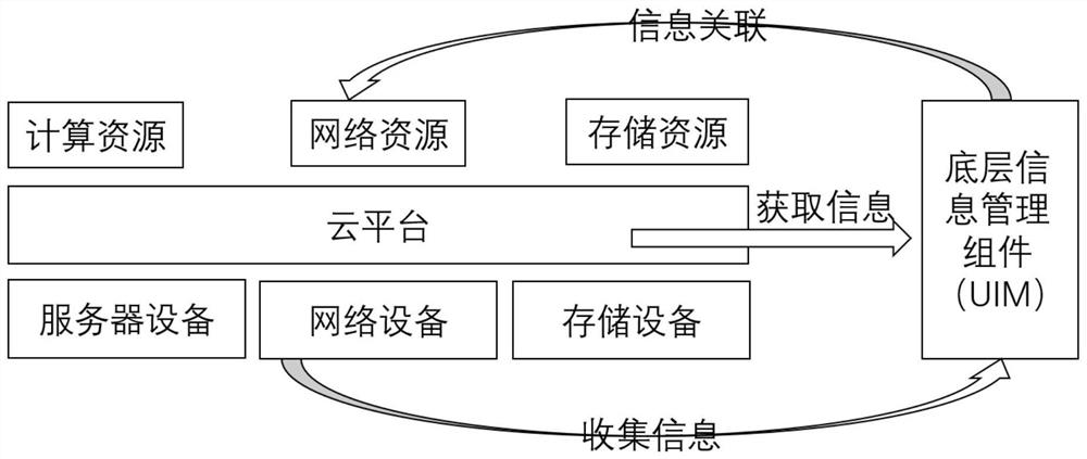 Cloud resource fine management traceability system and method