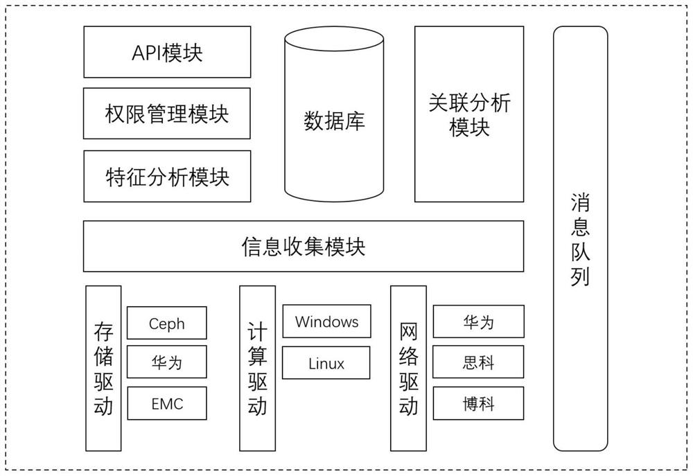 Cloud resource fine management traceability system and method