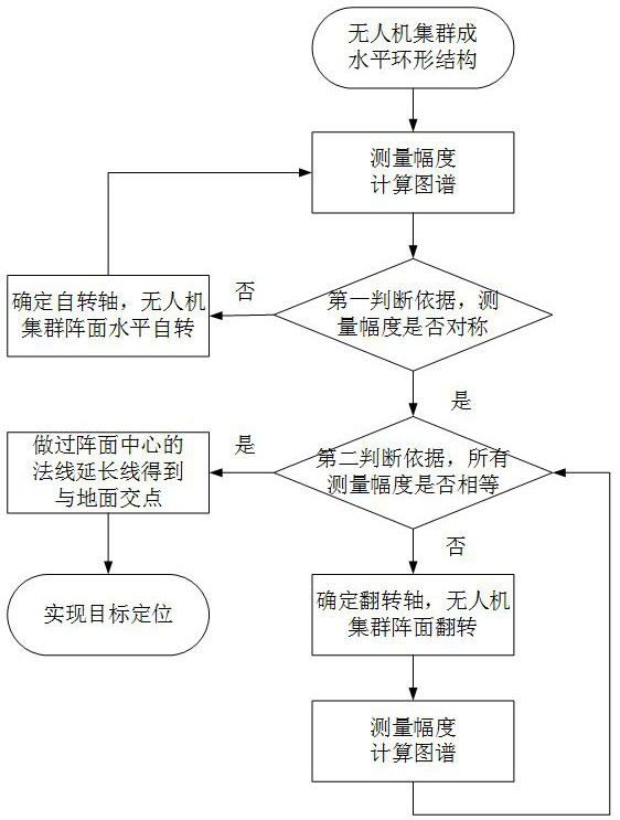 A passive positioning method and system based on UAV swarm