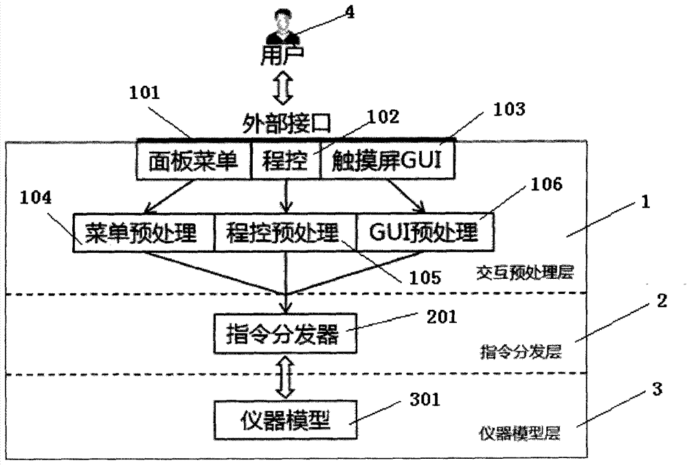 Instrument man-machine interaction unified processing method