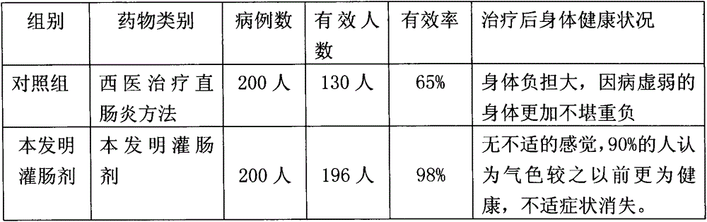 Enema for treating proctitis and preparation method of enema