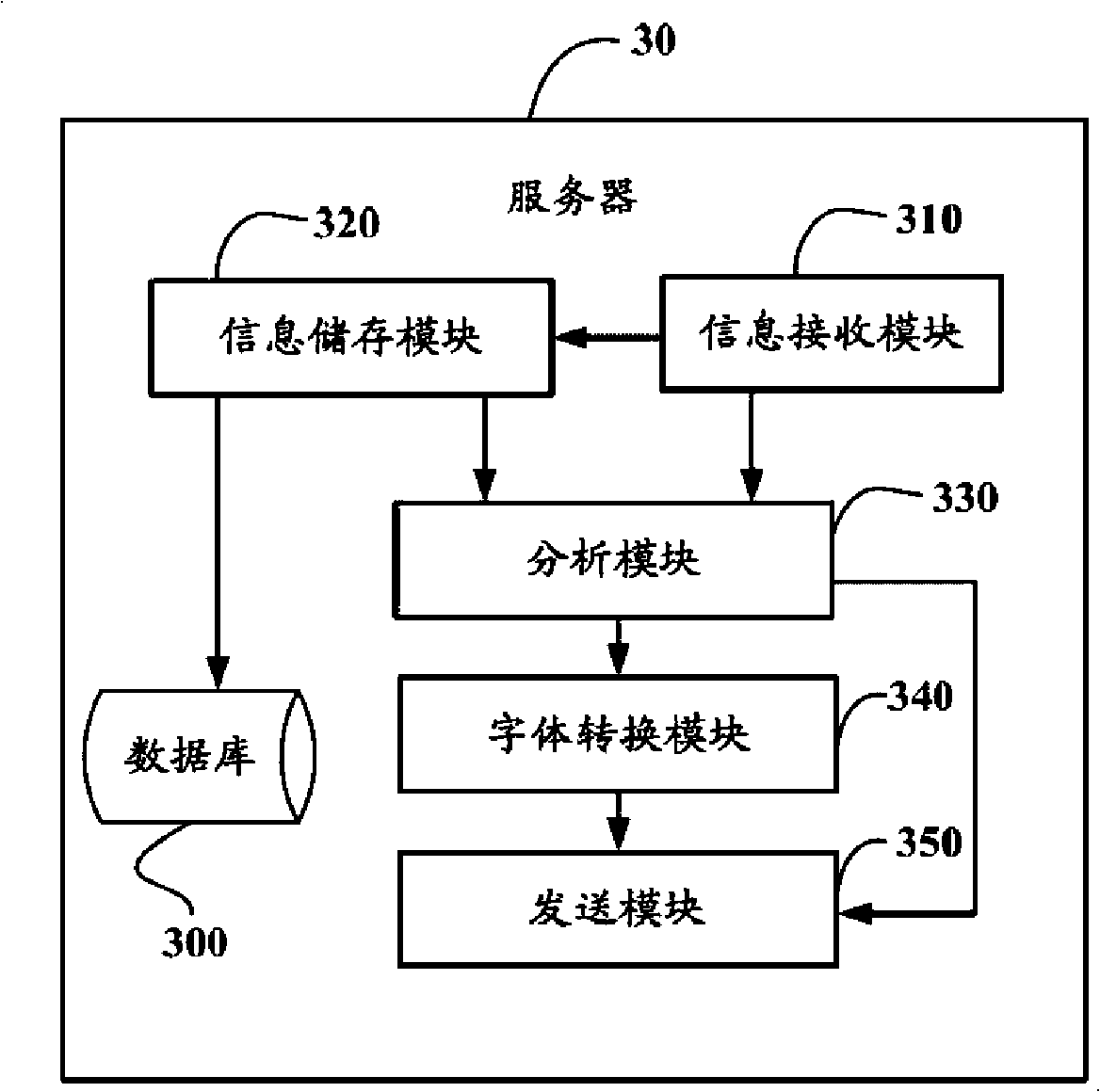 Font automatic identification and conversion system and method