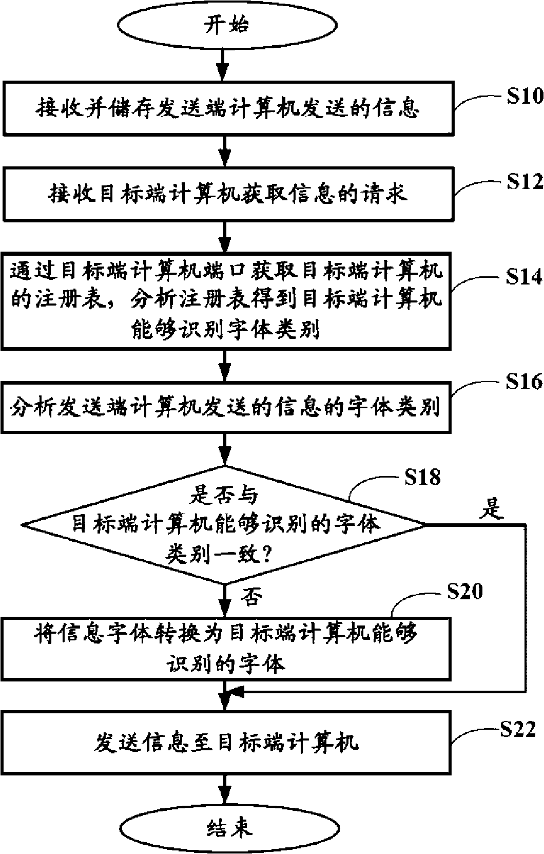 Font automatic identification and conversion system and method