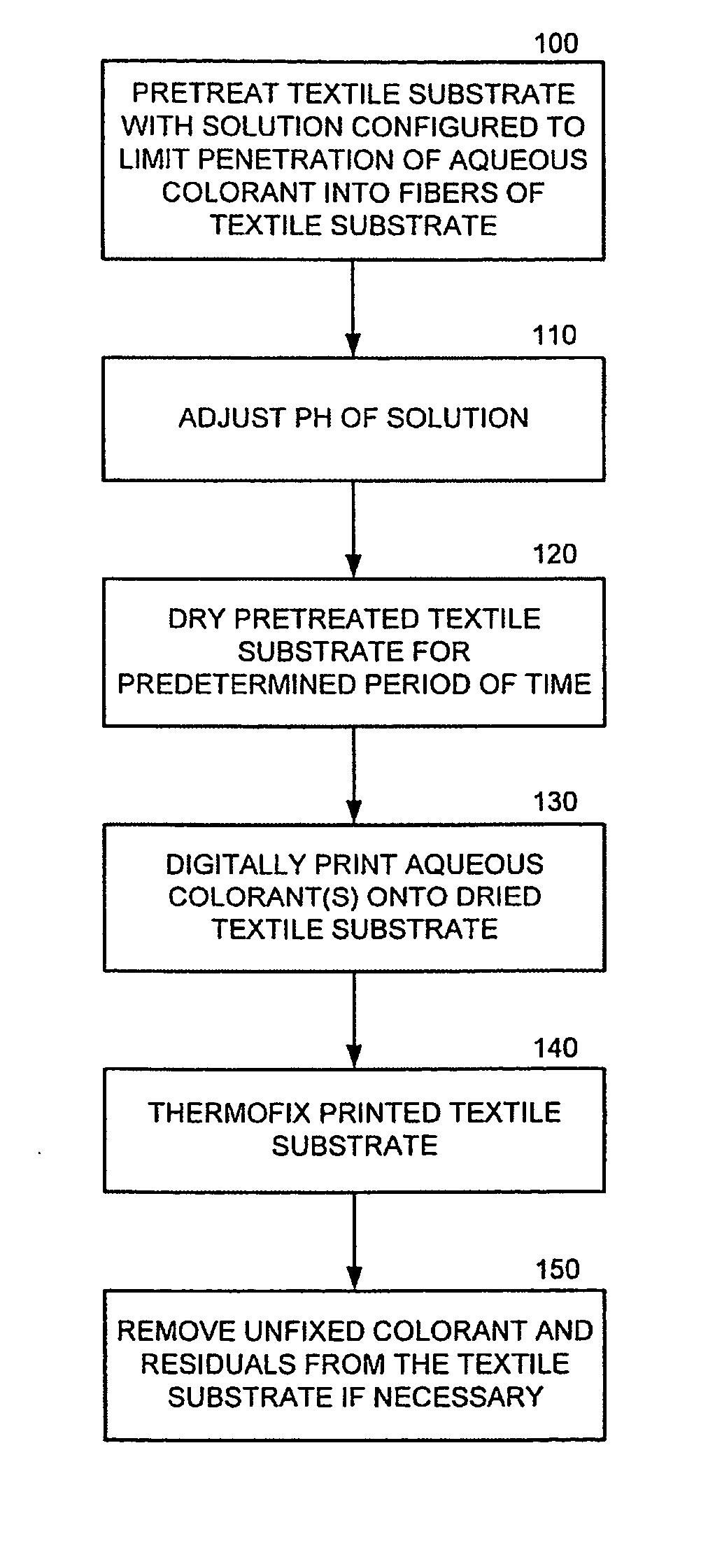 Direct digital printing methods for textiles