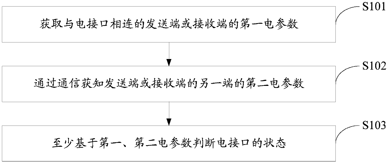 Electric interface monitoring method, system and electronic equipment