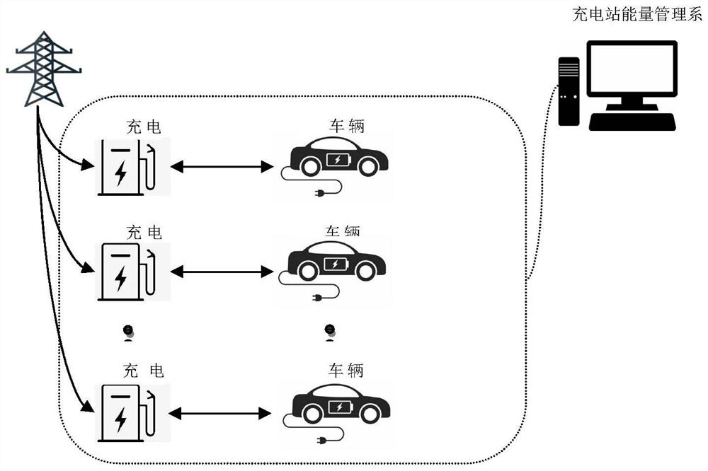 Energy management method of electric vehicle charging station