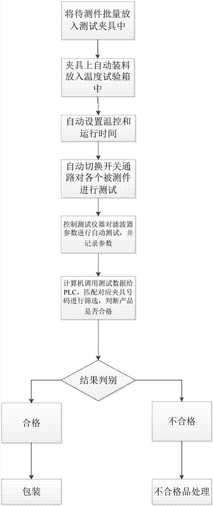 On-line test method used for surface acoustic wave filter