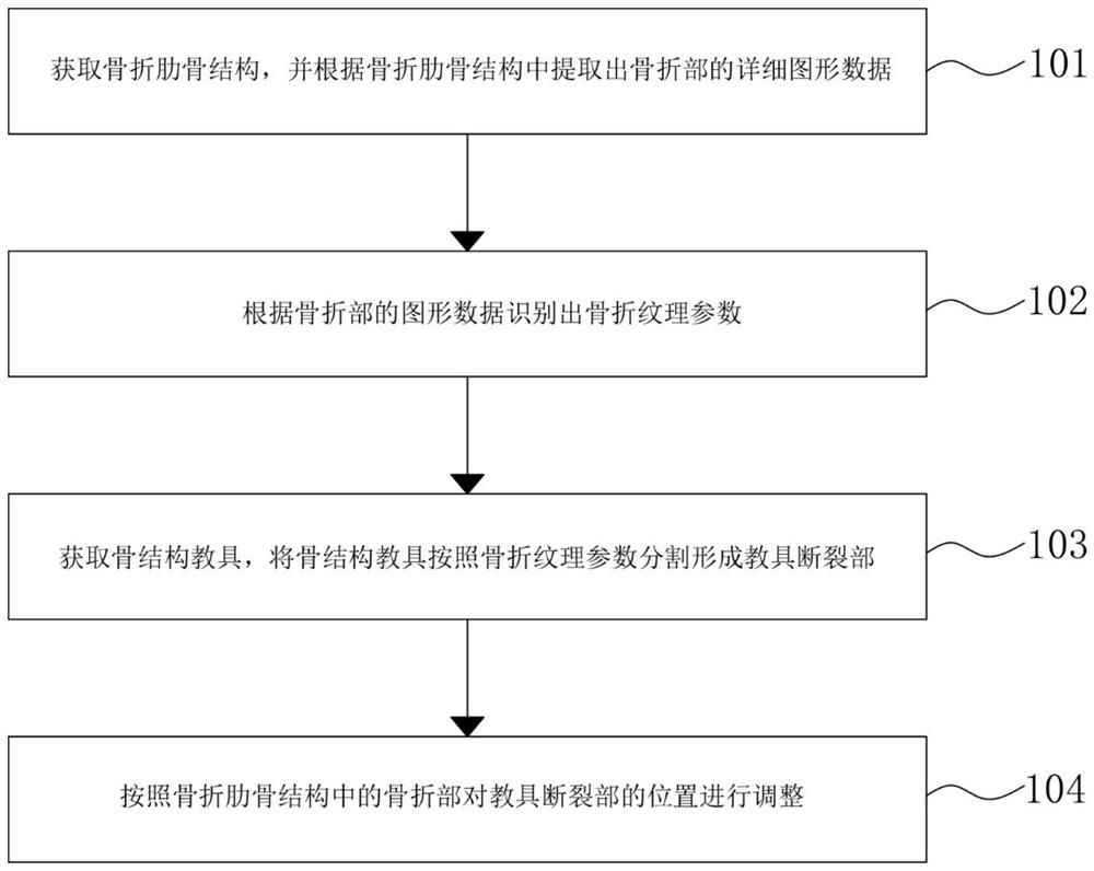 Manufacturing method for fracture remodeling