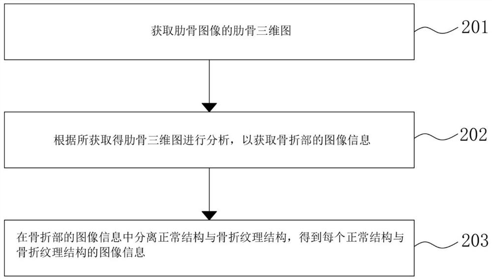 Manufacturing method for fracture remodeling