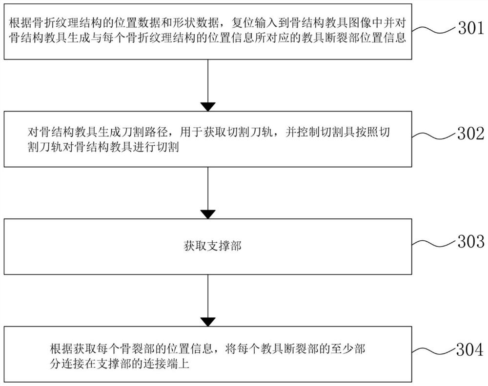 Manufacturing method for fracture remodeling