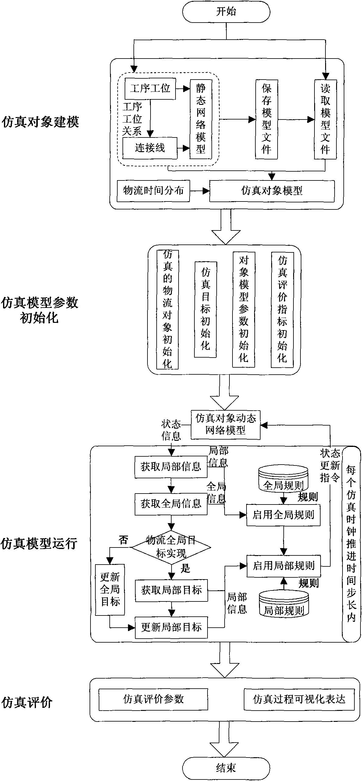 Material flow simulation optimization method in steel making-continuous casting production based on target guiding