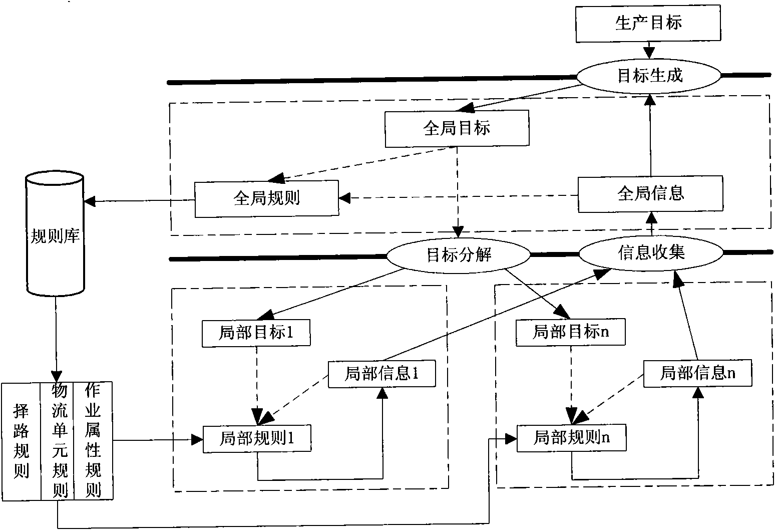 Material flow simulation optimization method in steel making-continuous casting production based on target guiding