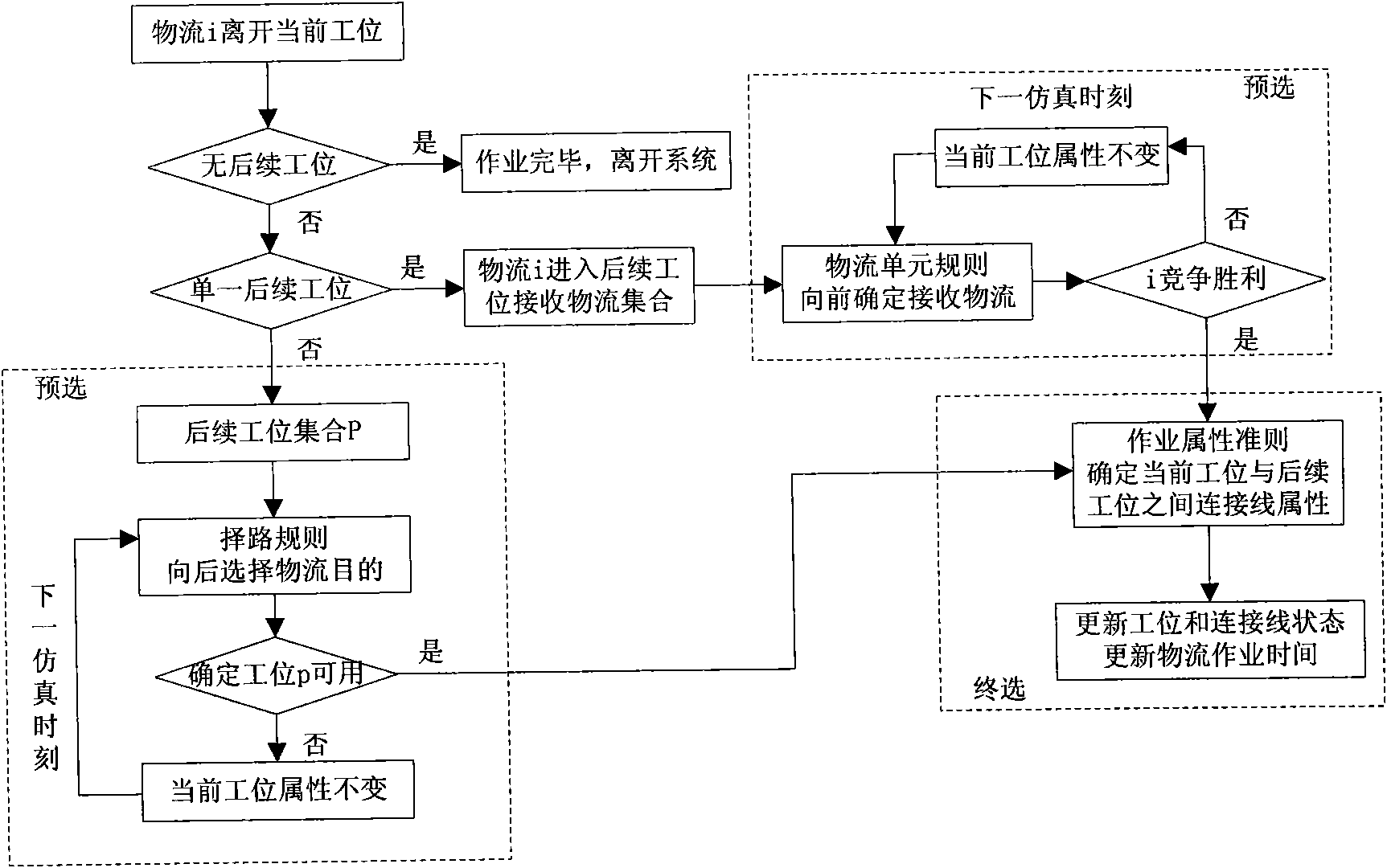 Material flow simulation optimization method in steel making-continuous casting production based on target guiding