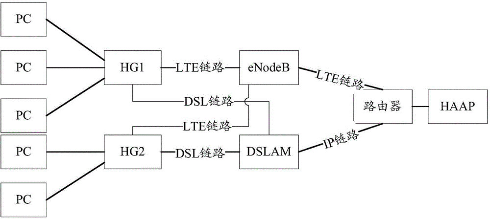 Flow distribution method and device