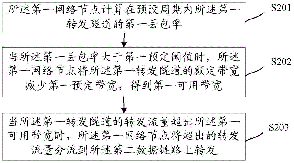 Flow distribution method and device