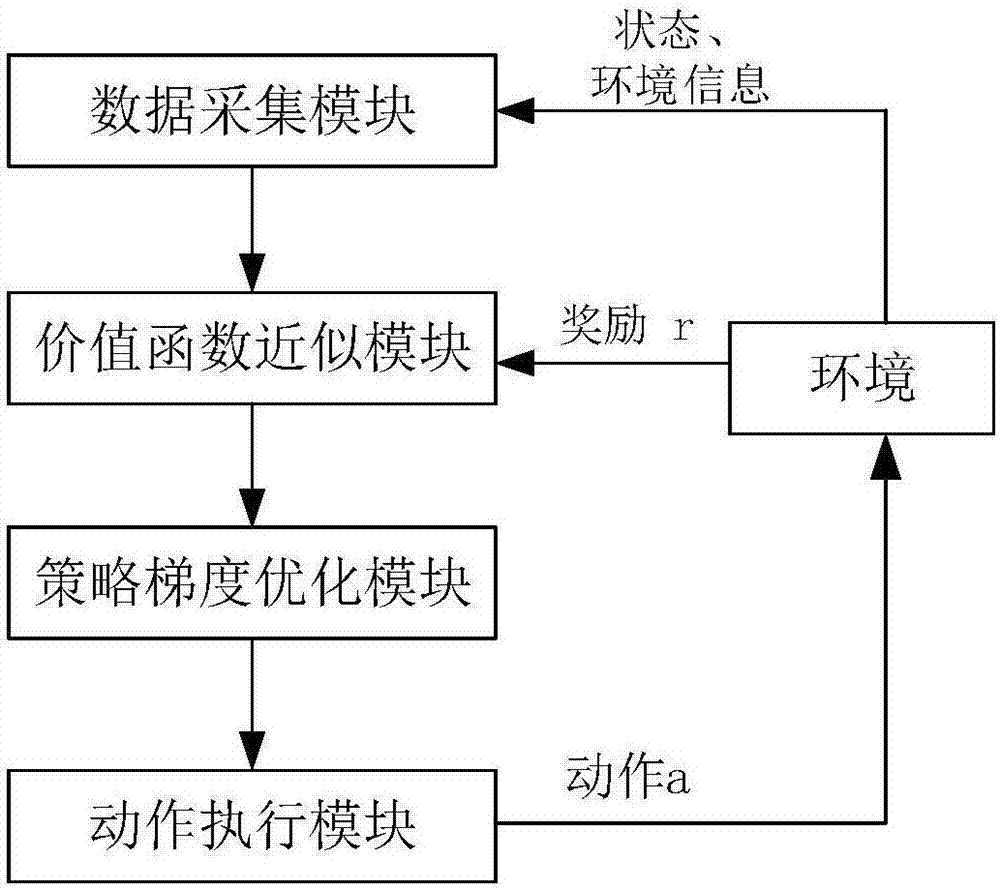 Robot learning control method based on policy gradient