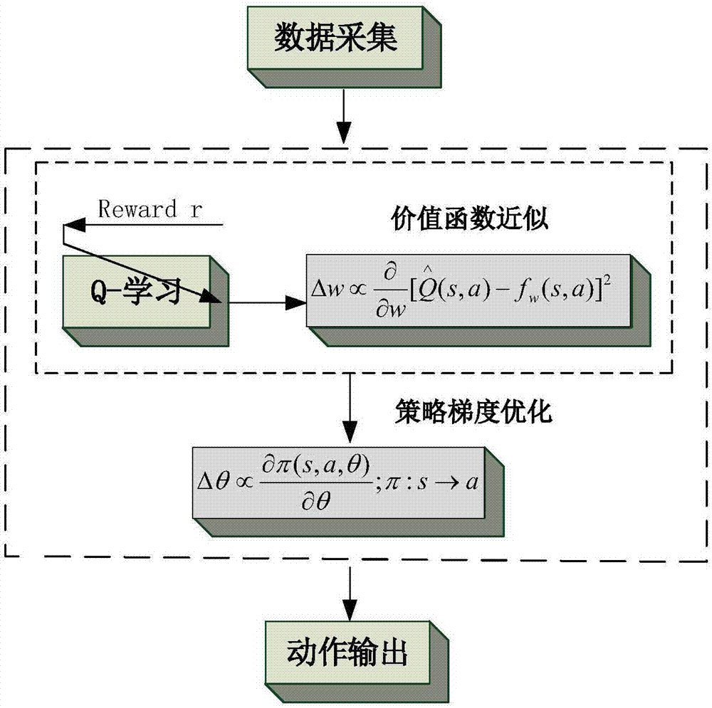 Robot learning control method based on policy gradient