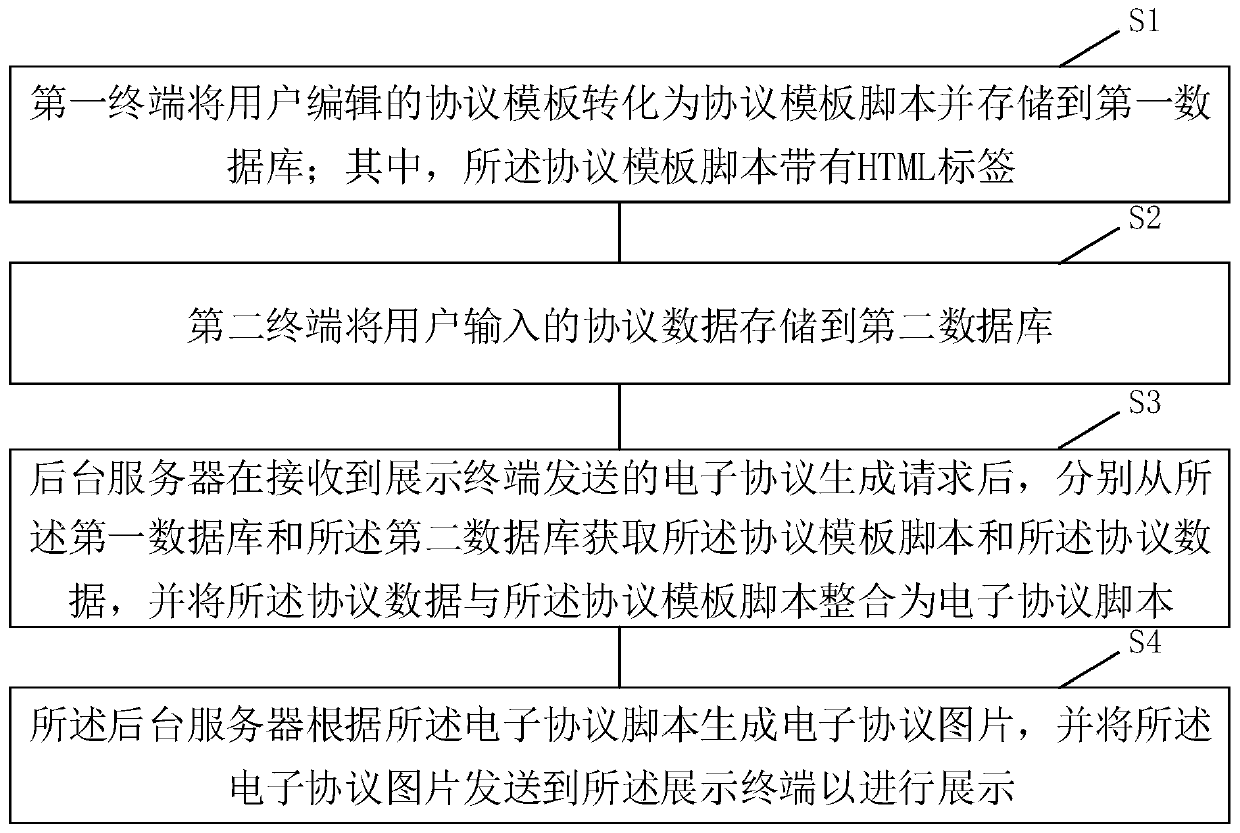 Personalized electronic protocol generation method and system