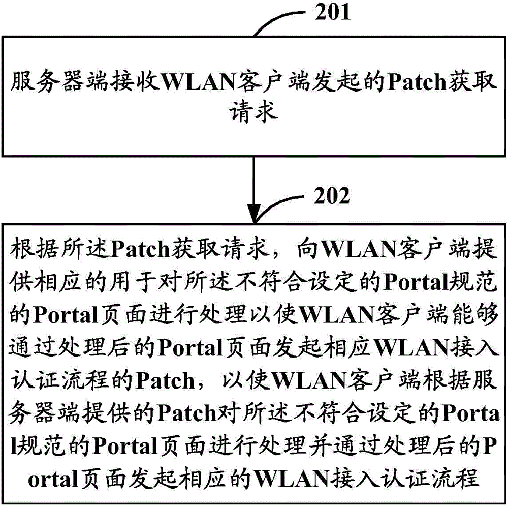 WLAN access authentication method, device, and system