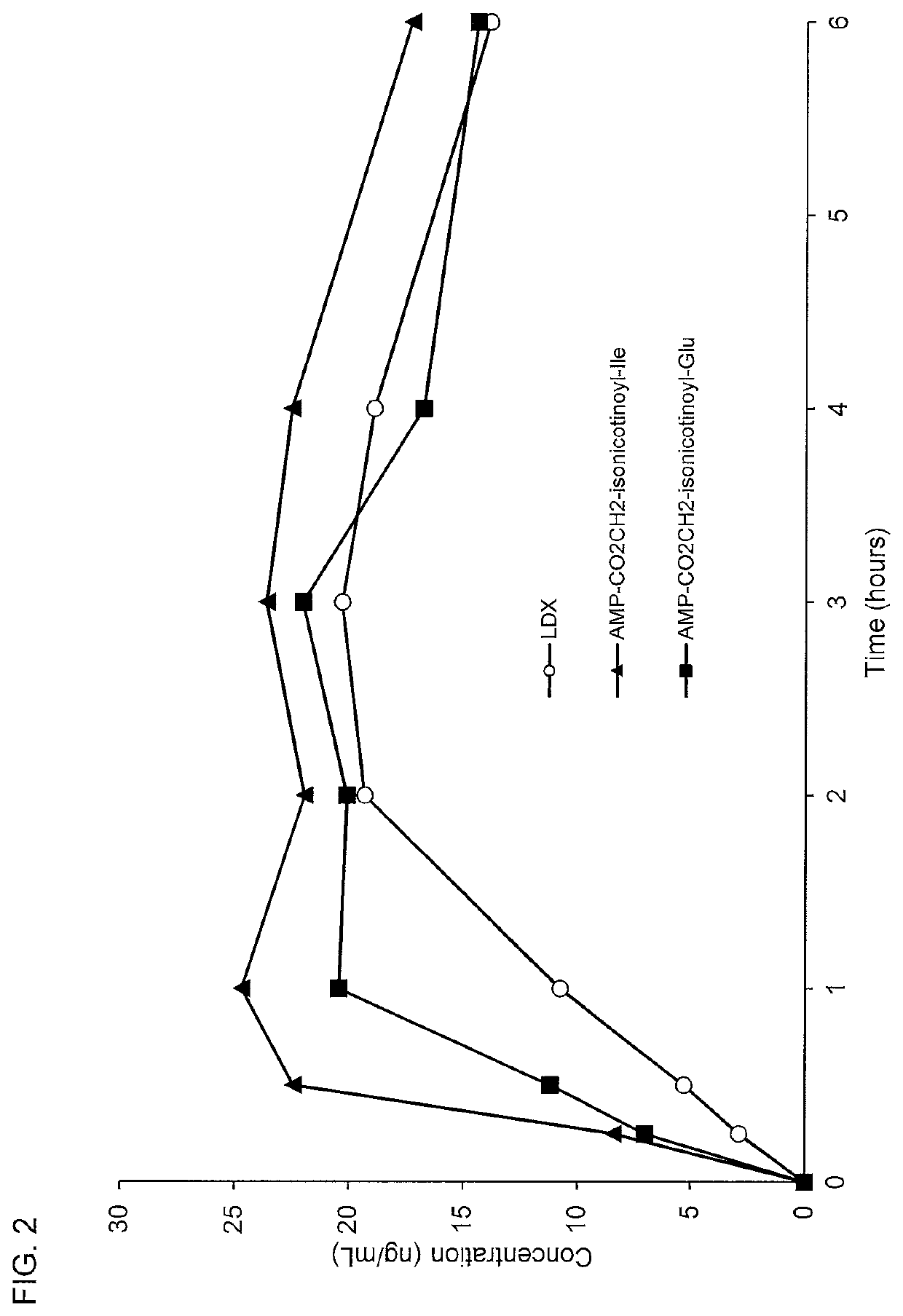 D-amphetamine compounds, compositions, and processes for making and using the same