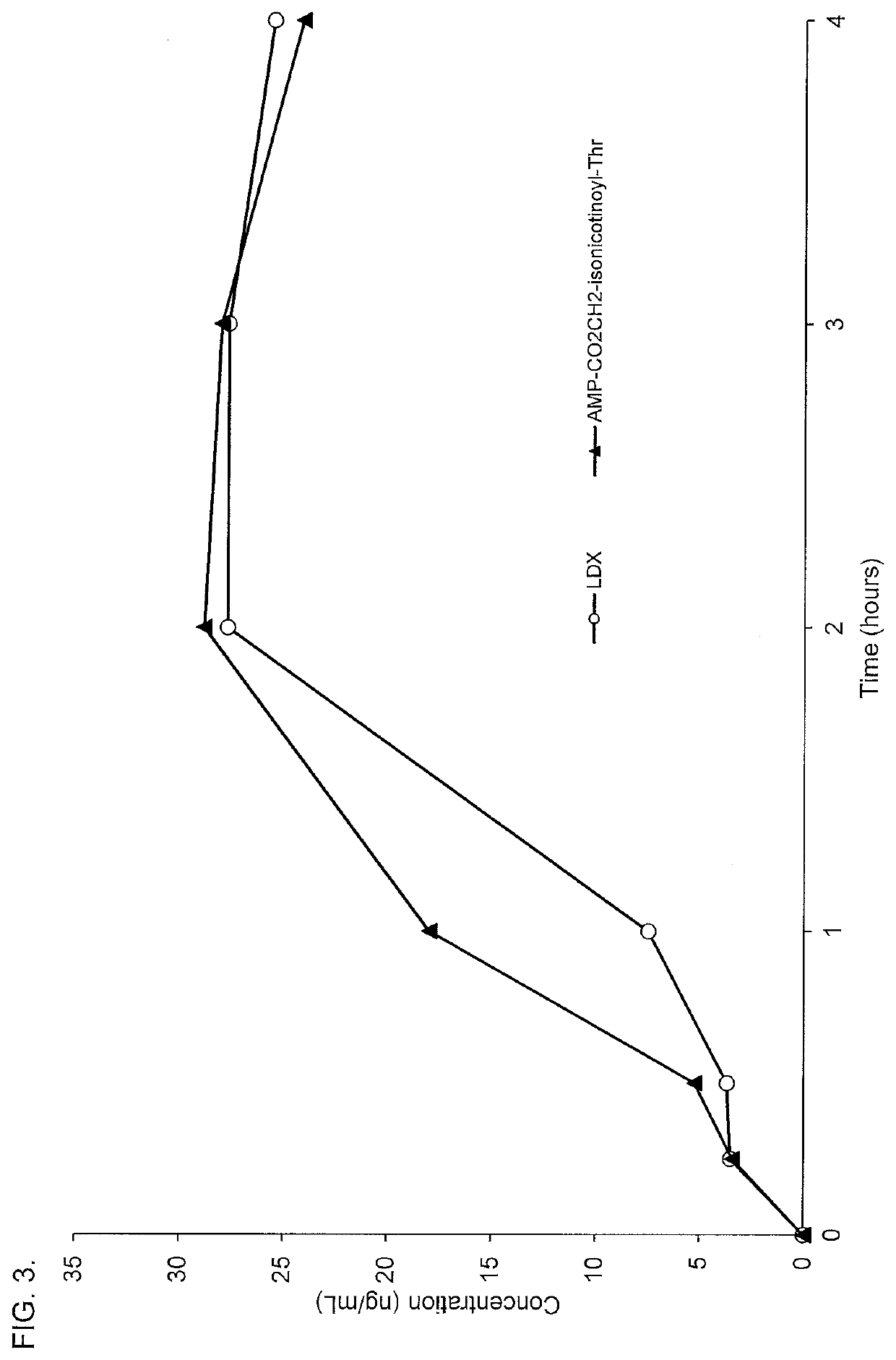 D-amphetamine compounds, compositions, and processes for making and using the same