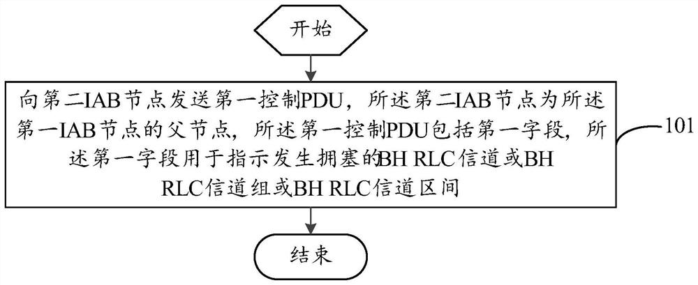 Transmission method and network equipment