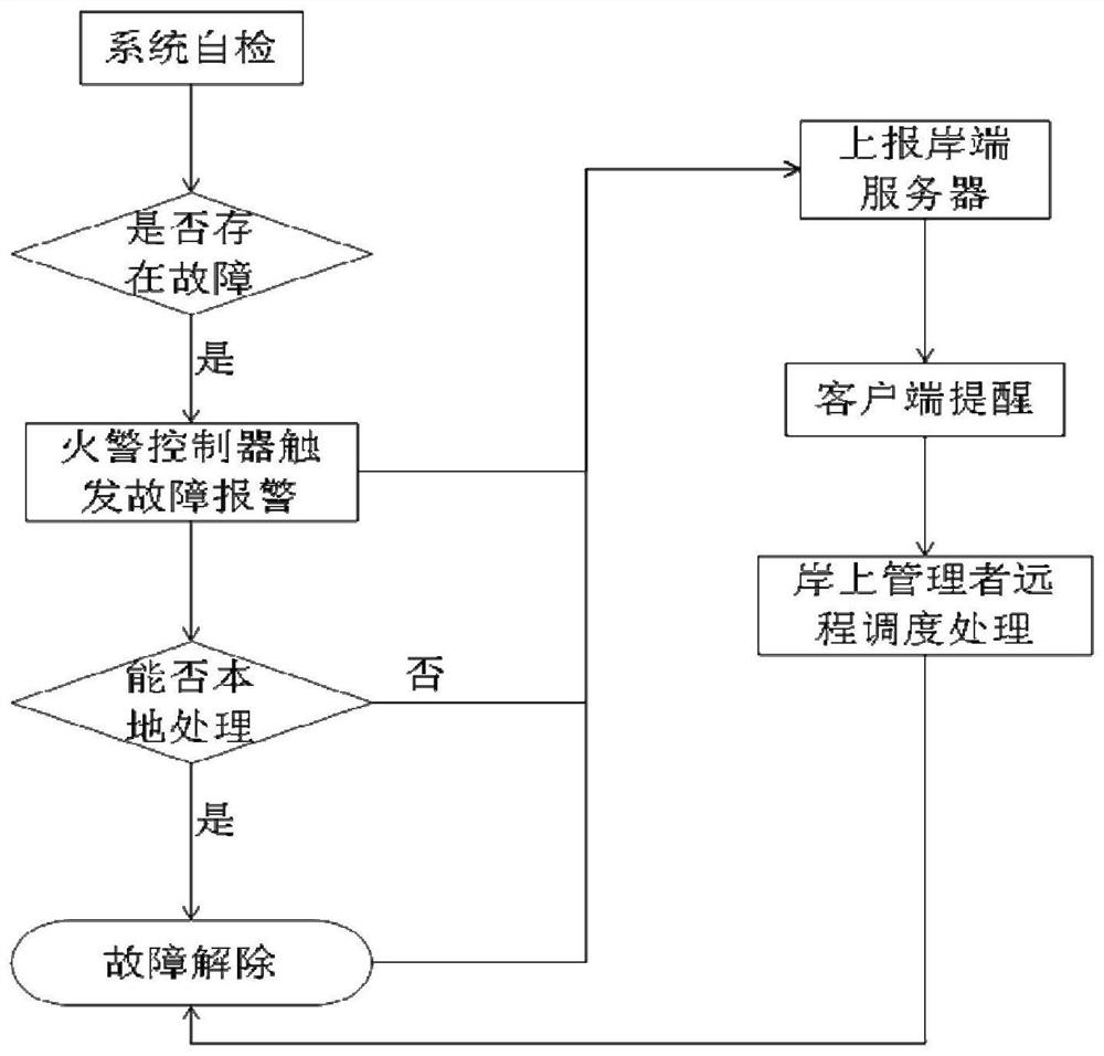 Marine fire alarm system for realizing remote operation and maintenance and application thereof