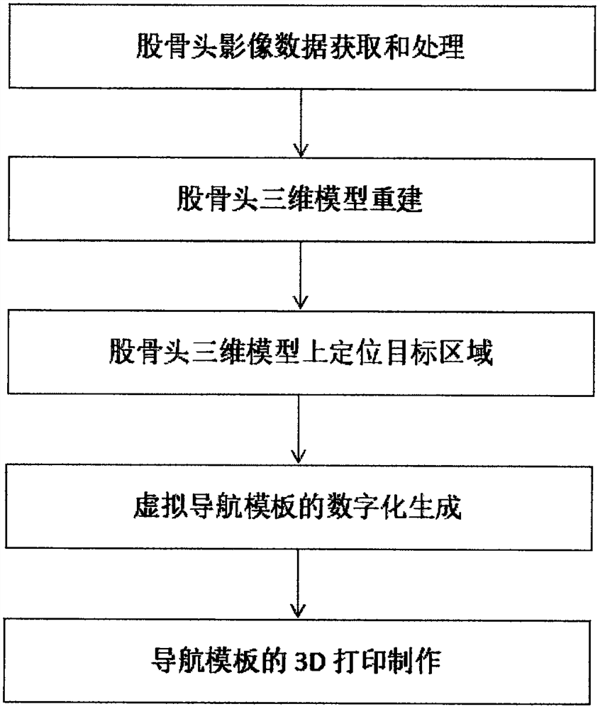 3D printed femoral head necrosis navigation template and construction method thereof and use of navigation template and construction method