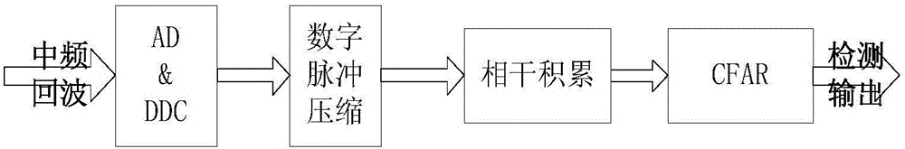 Ground static object classification method based on Hough transform