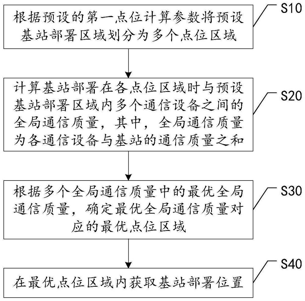 Base station position deployment method and device, computer equipment and storage medium