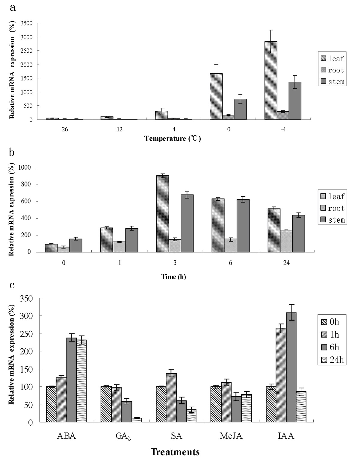 Cold-induced COR15a gene of capsella bursa-pastoris and application thereof to cold resistance of improved plants