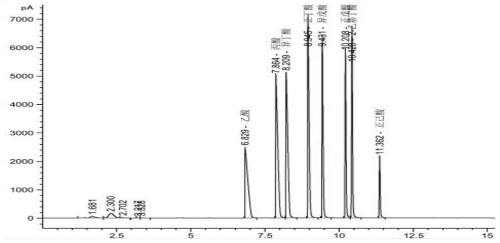 Online detection method for content of short-chain fatty acid in panda excrement based on gas chromatography