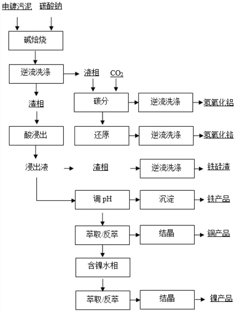 A method for comprehensive recovery of electroplating sludge