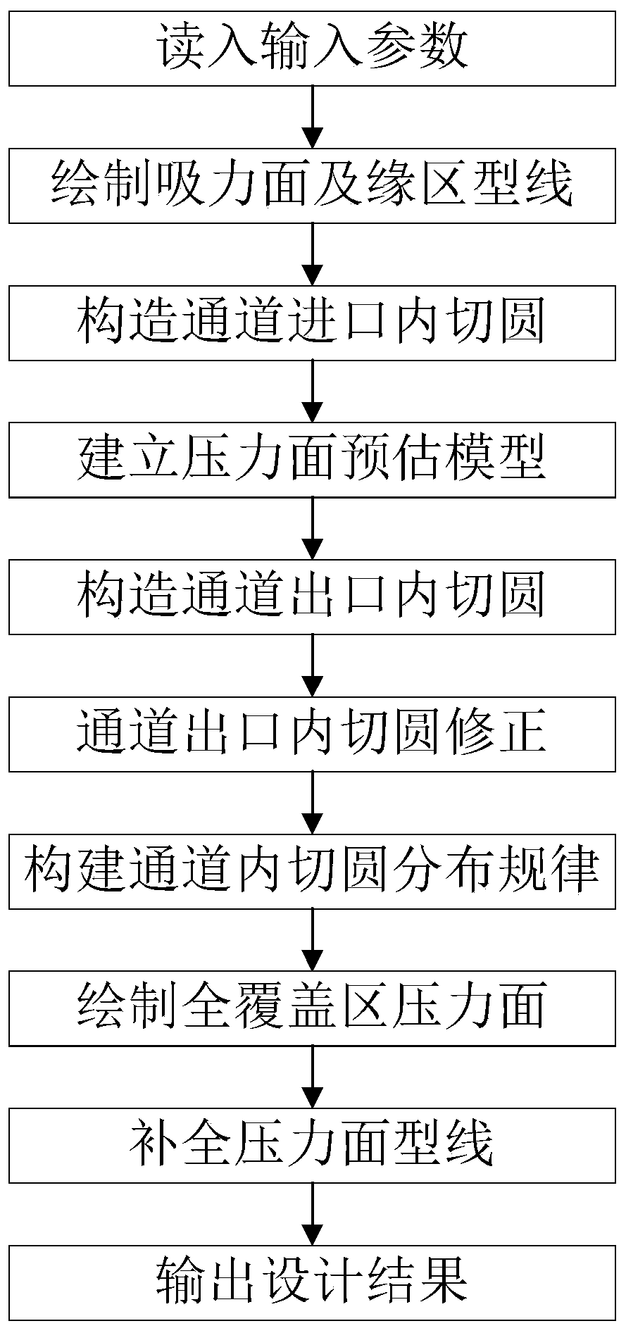 Two-dimensional blade modeling method for directly controlling channel