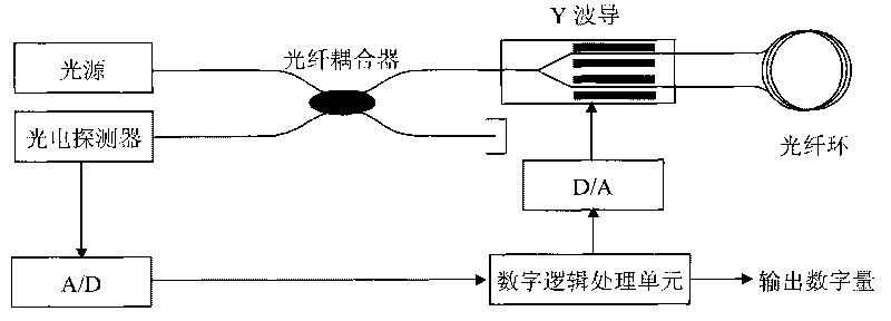 Y waveguide phase modulation linearity test method for optic fiber gyroscope